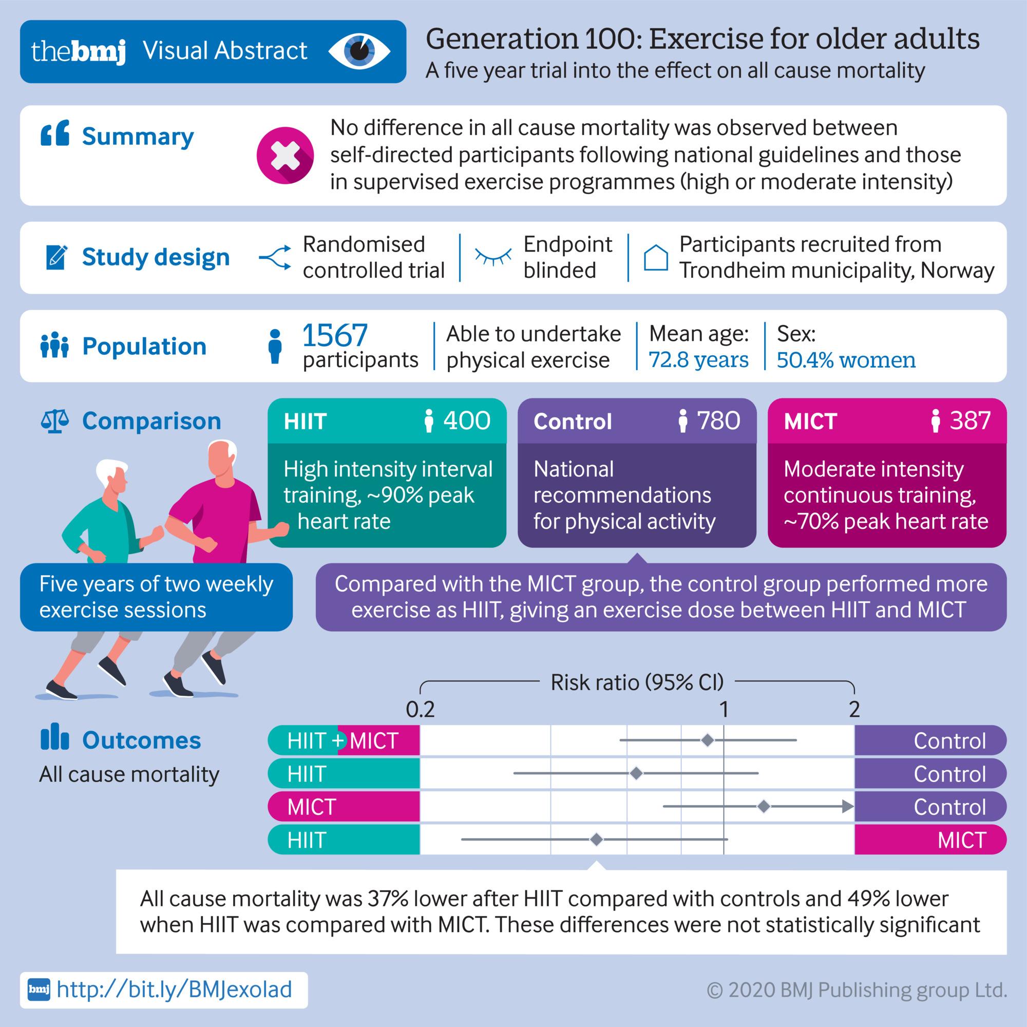 Effect of exercise training for five years on all cause mortality in older adults—the Generation 100 study: randomised controlled trial